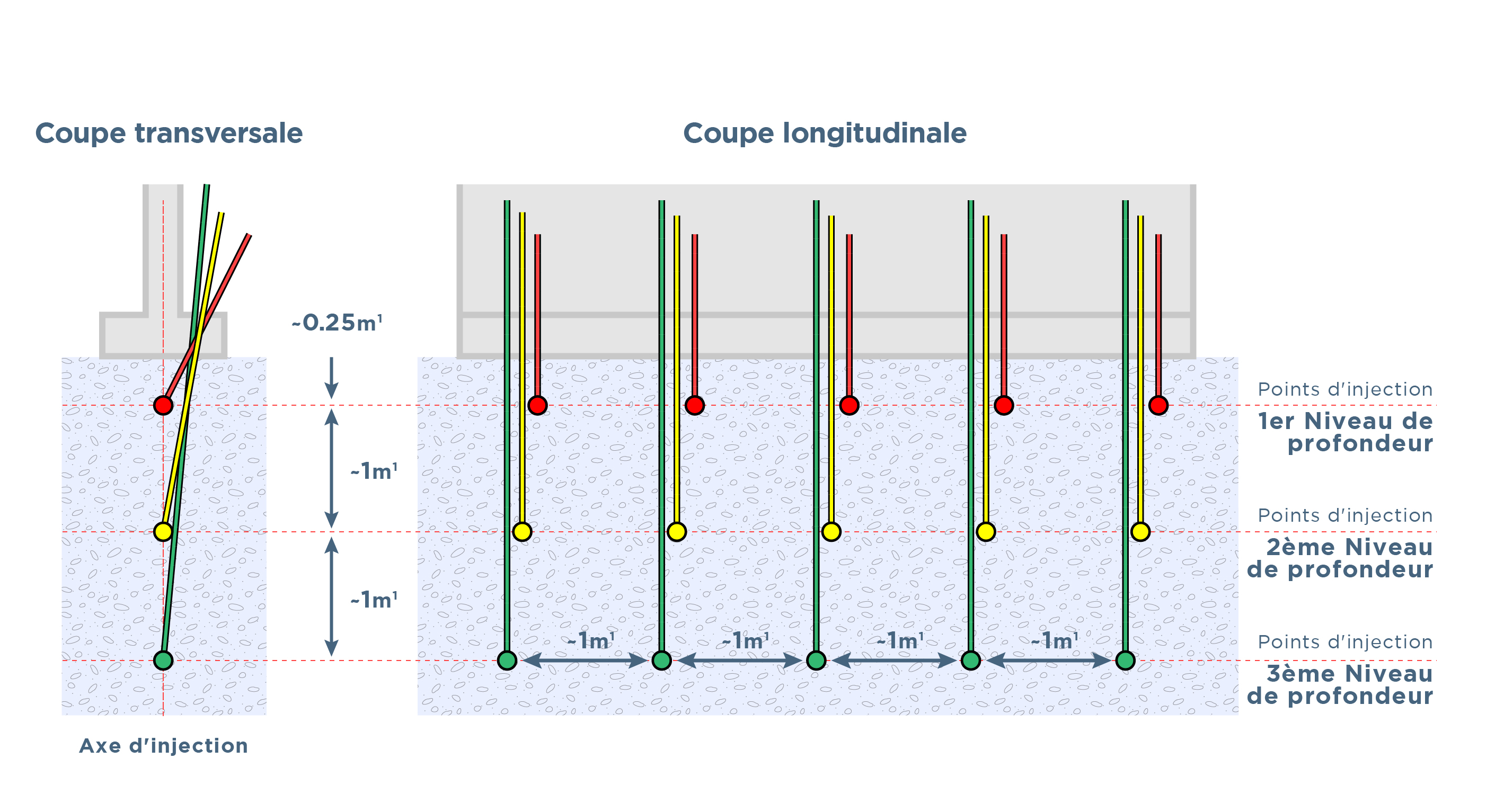 Injection dans le sol FR3x 100